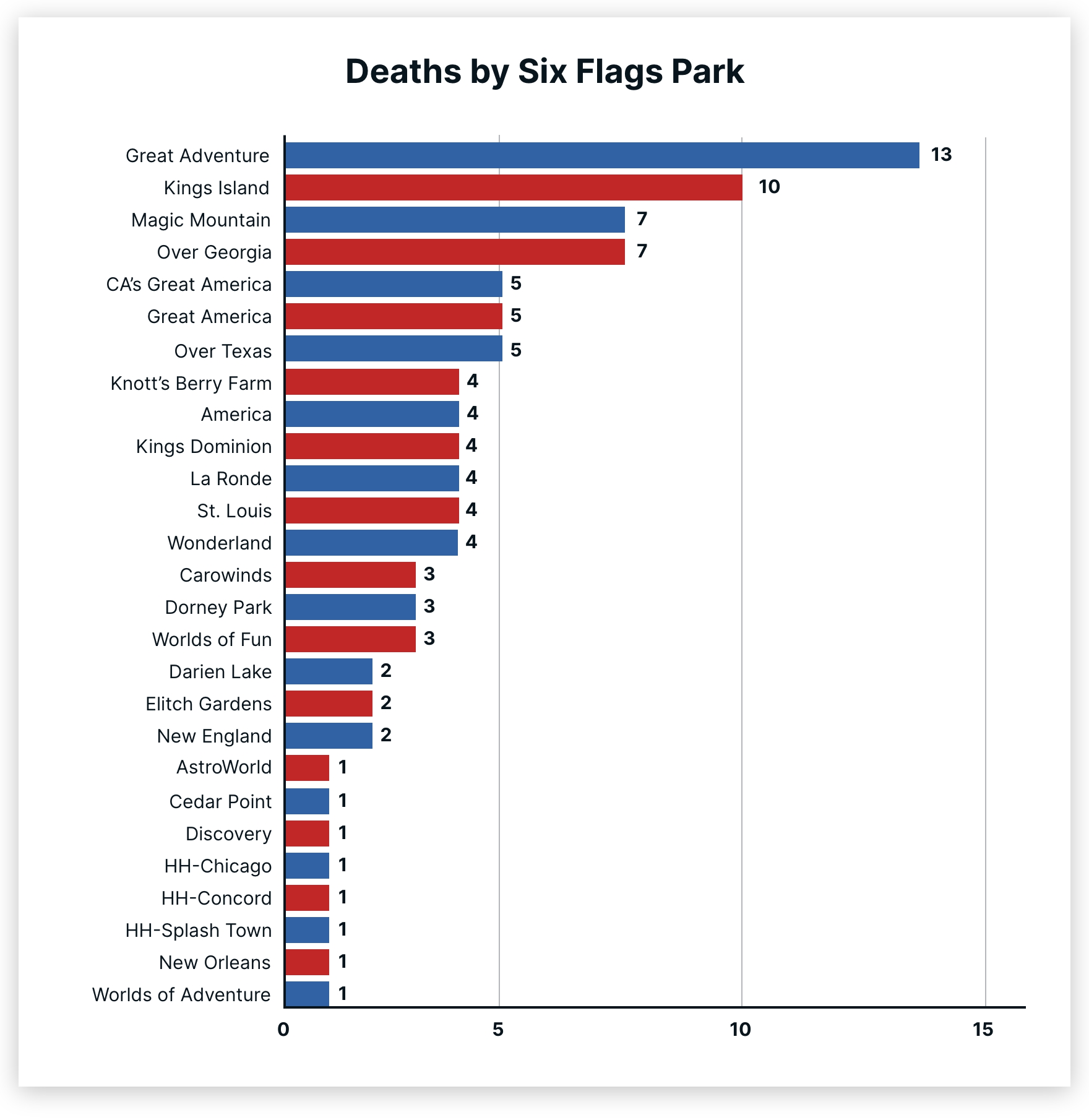Deaths by Six Flags Park