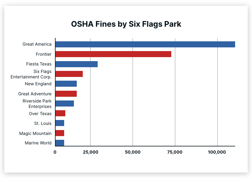 OSHA Fines by Six Flags Park