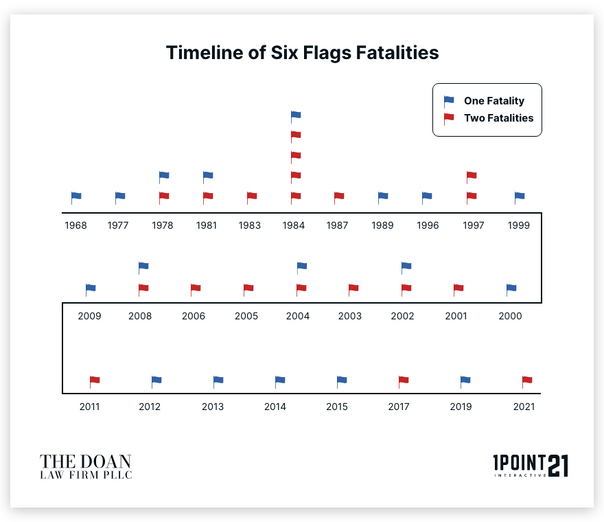 Timeline of Six Flags Fatalities