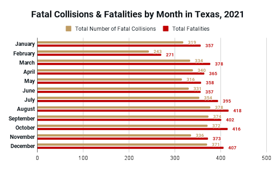 Fatal Collisions & Fatalities by Month in Texas, 2021