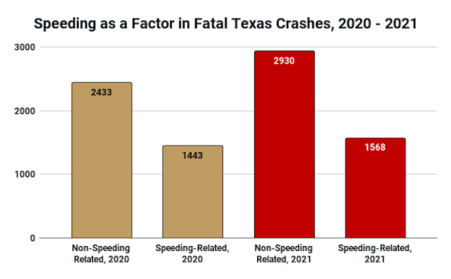 Speeding as a Factor in Fatal Texas Crashes, 2020 - 2021