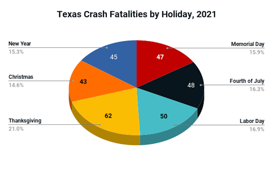 Texas Crash Fatalities by Holiday, 2021