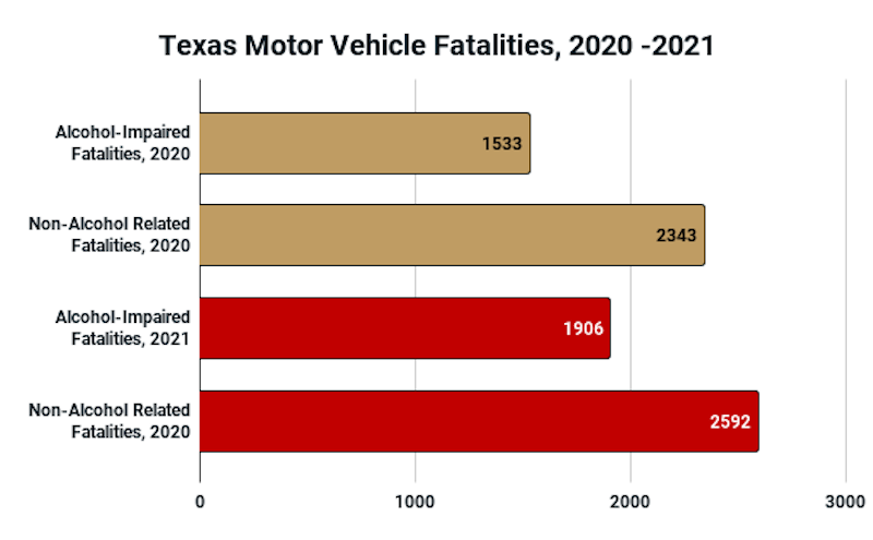 Texas Motor Vehicle Fatalities, 2020 -2021